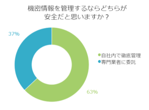 機密情報を管理するならどちらが安全だと思いますか？