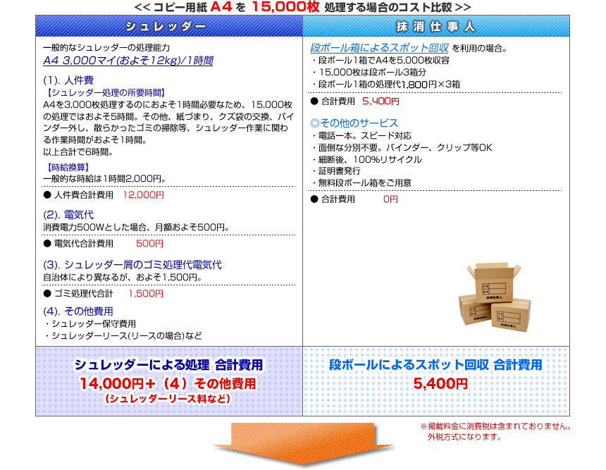コピー用紙 A4 を 15,000枚 処理する場合のコスト比較