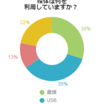 会社の仕事を持ち帰る場合、媒体は何を利用していますか？