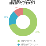 会社の仕事を持ち帰る場合、持ち出しのルールは規定されていますか？