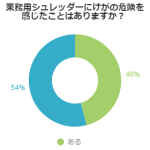 業務用シュレッダーにけがの危険を感じたことはありますか？