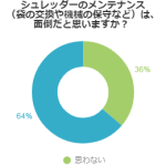 シュレッダーのメンテナンス（袋の交換や機械の保守など）は、面倒だと思いますか？