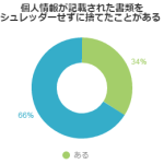 個人情報が記載された書類をシュレッダーせずに捨てたことがある