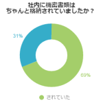 社内に機密書類はちゃんと格納されていましたか？