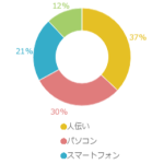 どこから情報が漏れそうだと思いますか？