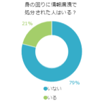 身の回りに情報漏洩で処分された人はいる？