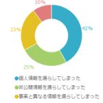 あなたが漏らしてしまった情報って？