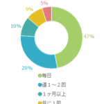 どれくらいの頻度でシュレッダーかけてる？