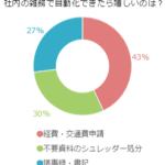 社内の雑務で自動化できたら嬉しいのは？