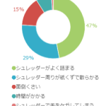 社内シュレッダーで困ることは？