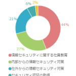 今後、力を入れたい情報セキュリティ対策は？