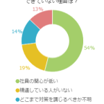 あなたの会社の周りのセキュリティ対策ができていない理由は？