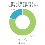 自宅に仕事を持ち帰って仕事をしたいと思いますか？