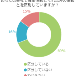 あなたの会社で機密情報とそれ以外の情報とを区別していますか？