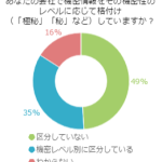 あなたの会社で機密情報をその機密性のレベルに応じて格付け（「極秘」「秘」など）していますか？