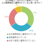 あなたの会社で保有する機密情報について、社内規程上で定められた管理ルールはどの程度厳密に運用されていると思いますか？