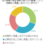 あなたの会社で機密情報に関する、社内規程や機密情報の格付けの基準について定期的に見直しを行っていますか？