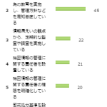 あなたの会社で機密情報に関して実施している取り組み（複数回答可）