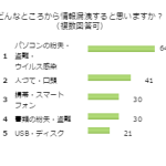 どんなところから情報漏洩すると思いますか？（複数回答可）