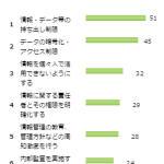 情報漏洩対策として有効だと思う対策はどれですか？（複数回答可）