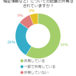 あなたの会社で重要情報（個人情報、機密情報など）についての認識の共有はされていますか？