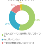 あなたの会社で情報セキュリティ教育の実施をしていますか？