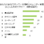 あなたの会社で行っている情報セキュリティ教育はどんな形式ですか？（複数回答可）